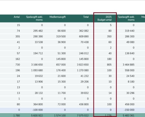 Budget antal medlemmar