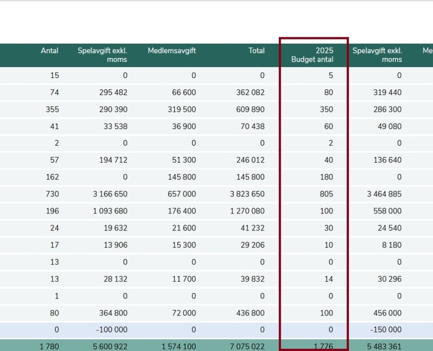 Budget antal medlemmar