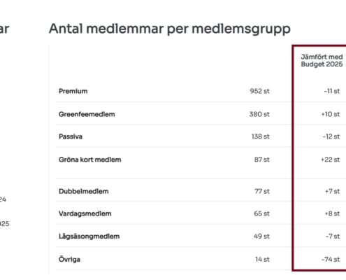 Medlemmar budget