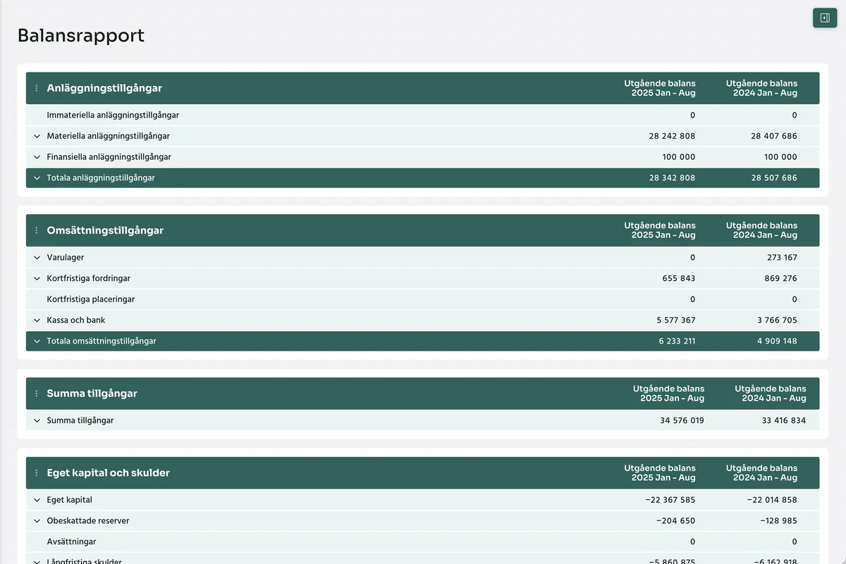 Balansrapporten i Business Board med tillgångar, skulder och eget kapital