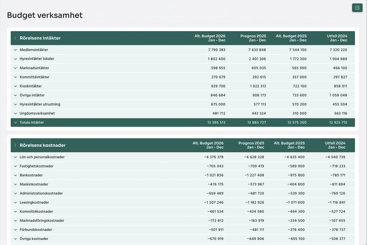 Budgetverktyget i Business Board med alternativ budget, prognos och utfall