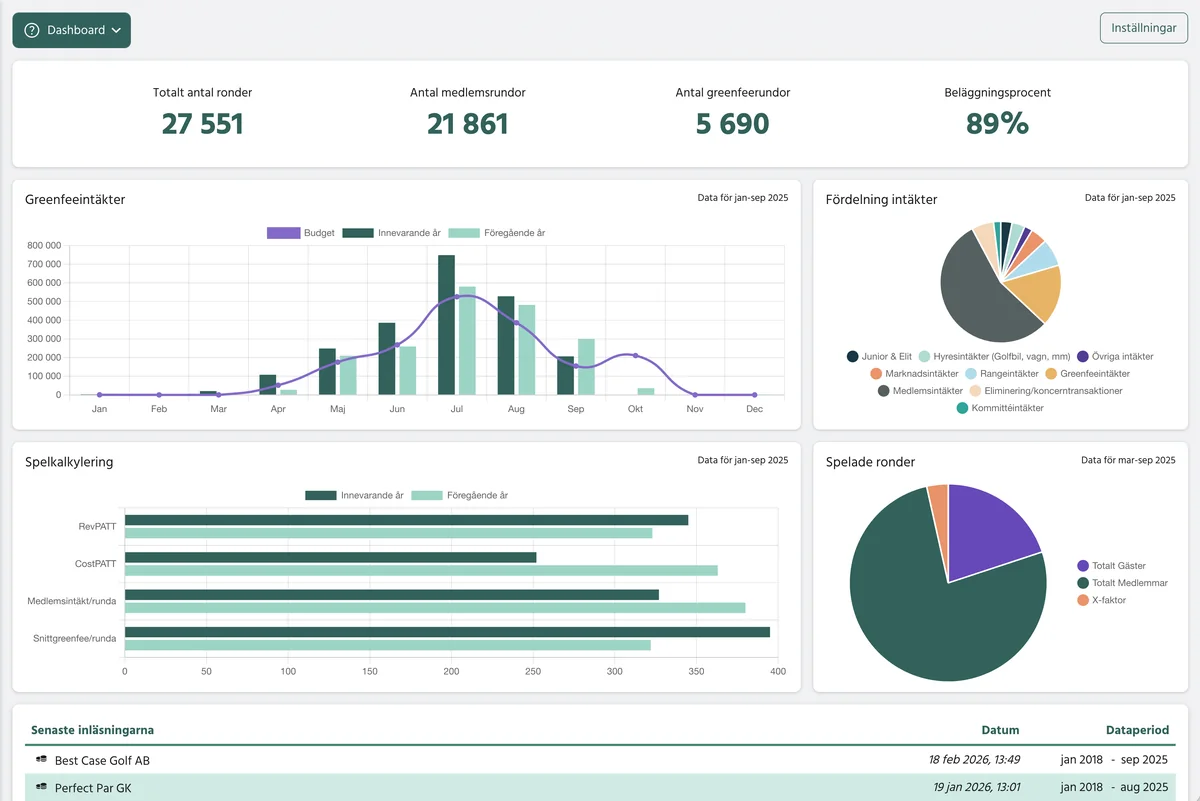 Översiktsvyn i Business Board med nyckeltal, intäktsfördelning och de senaste inläsningarna