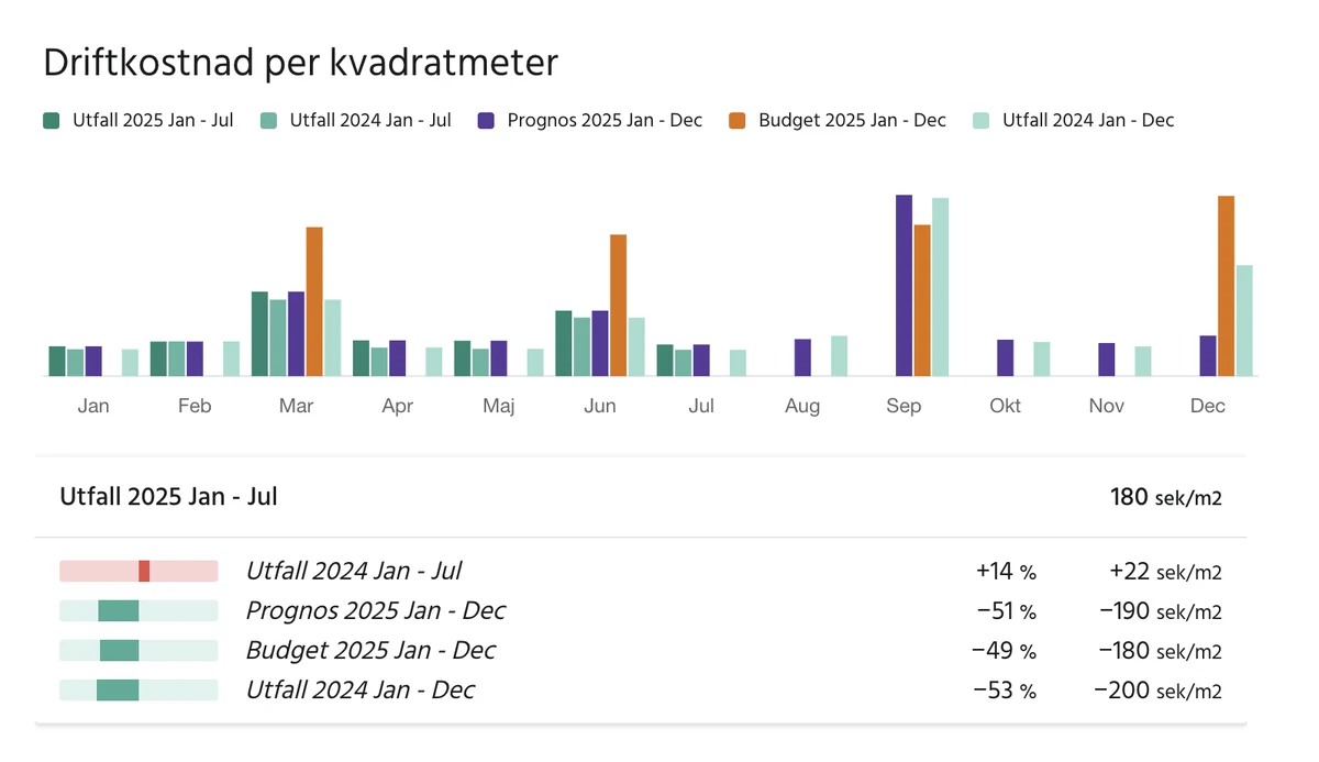 Driftkostnad per kvadratmeter i Business Board, med utfall, prognos och budget månad för månad och jämförelse mot föregående år och budget