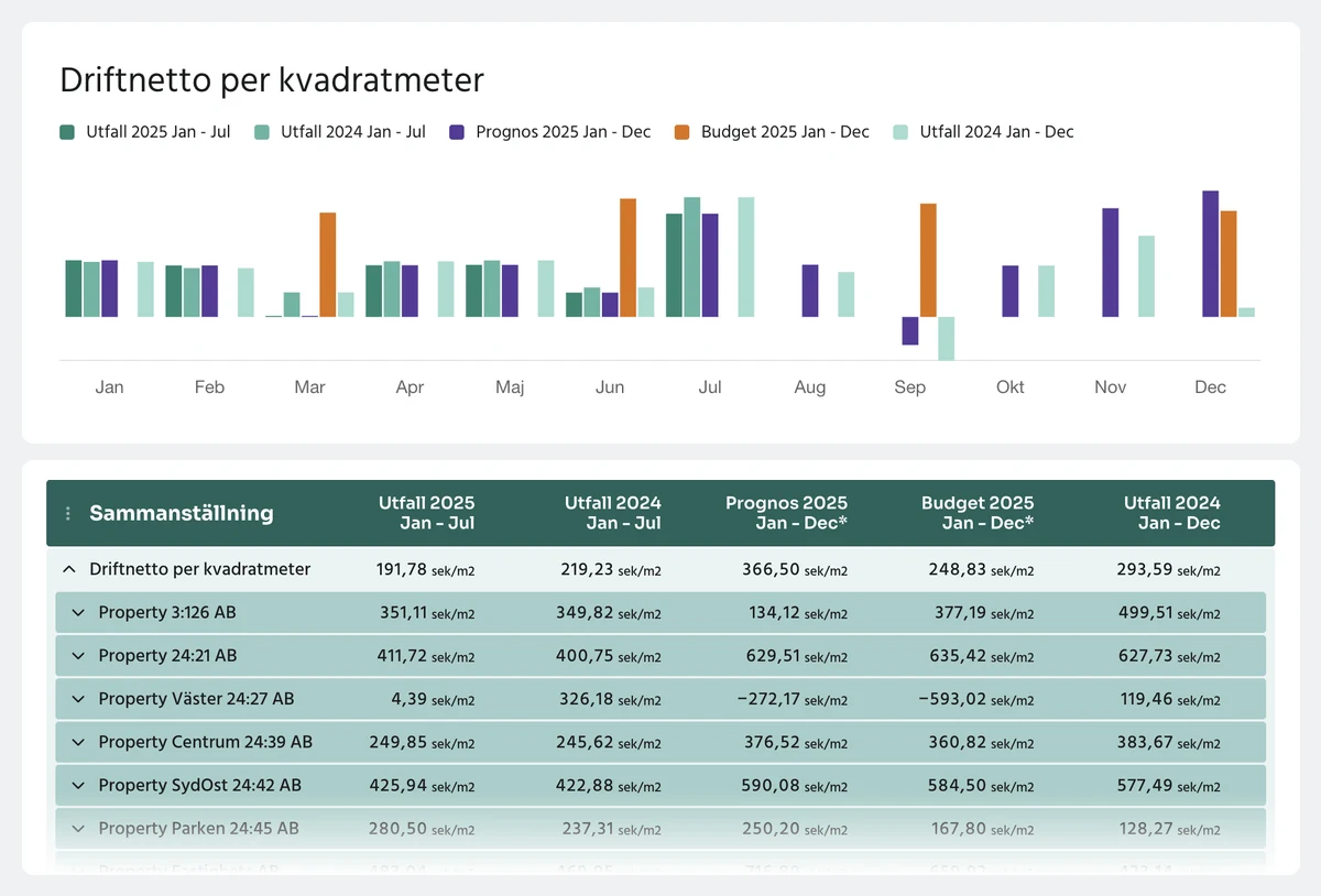Driftnetto per kvadratmeter i Business Board, med utfall, prognos och budget månad för månad och samma nyckeltal nedklickat per bolag