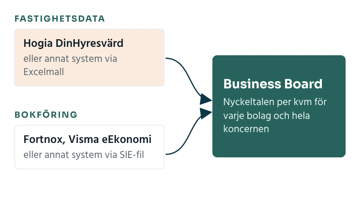 Fastighetsdatan och bokföringen läses in i Business Board, där nyckeltalen räknas per bolag och för koncernen