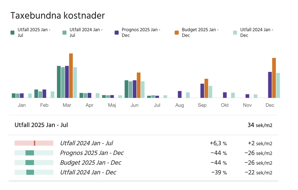 Taxebundna kostnader per kvadratmeter i Business Board, med utfall, prognos och budget månad för månad och jämförelse mot föregående år och budget